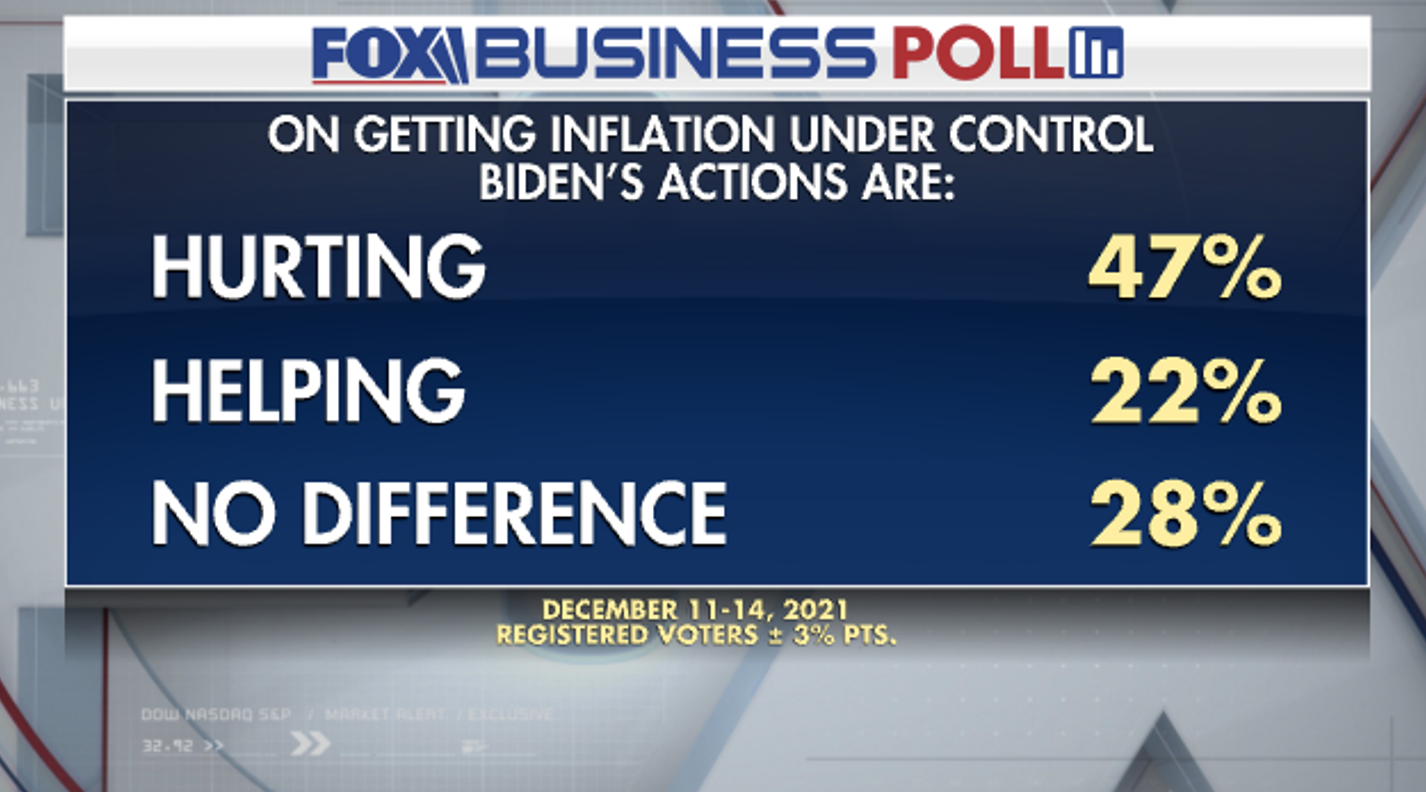 fox biz inflation poll