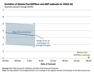 gdpnow forecast evolution 1 300x235 1